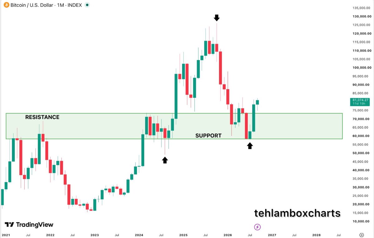 TehLamboXcharts's tweet photo. $BTC is slowly grinding higher again.

Momentum is building again.

$100K could come quicker than expected. https://t.co/g1Z6mPm0oK