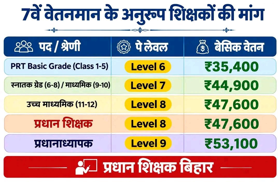 P_K_Vidyarthi's tweet photo. प्रधान शिक्षकों की प्रमुख मांगें—
🔹 7वें वेतन आयोग का लाभ
🔹 वेतन स्तर Level-8 (₹47,600)
🔹 वेतन विसंगति का निराकरण
🔹 प्रारंभिक प्रधान शिक्षक नियमावली-2024 के अंतर्गत वेतन का निर्धारण
#HeadTeachersNeed7thPayLevel8 @RajnishJhakumar  @News18Bihar @samrat4bjp @mkrtiwari_bjp https://t.co/yhAIwGSNpZ