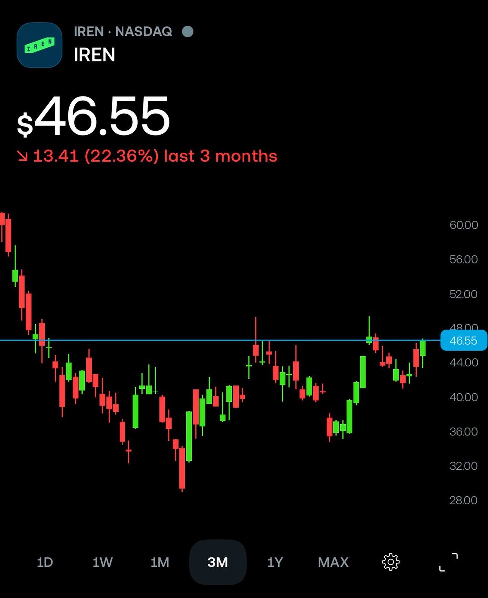 OInvests's tweet photo. 5 Stocks about to Break Out of Month Long Consolidation Patterns:

1. $IREN https://t.co/2MOsQadhRU
