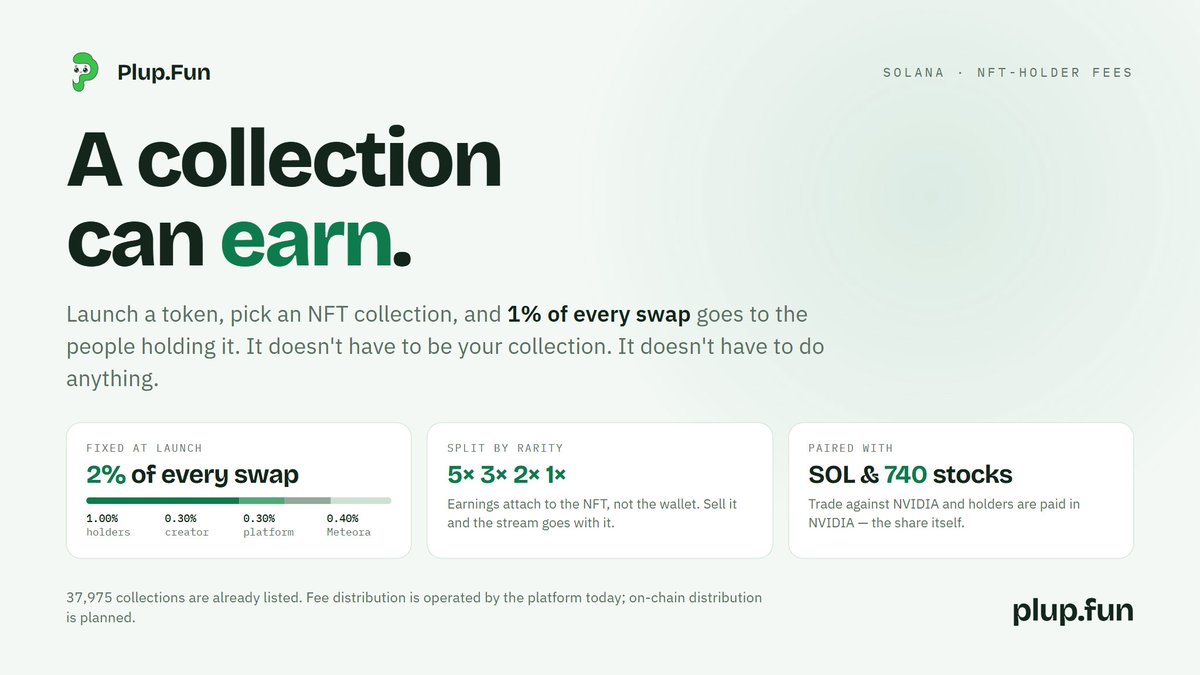 plupdotfun's tweet photo. Your collection can earn.

https://t.co/LNGxpsOOtW is a launchpad where every token pays an NFT collection. Launch a token, pick a collection, and 1% of every swap goes to the people holding it — automatically, forever, fixed at launch.

The collection doesn't have to be yours. It doesn't have to do anything. It just gets paid.

37,975 collections are already in the list. Yours is one of them.

https://t.co/KSqSkKpv6U