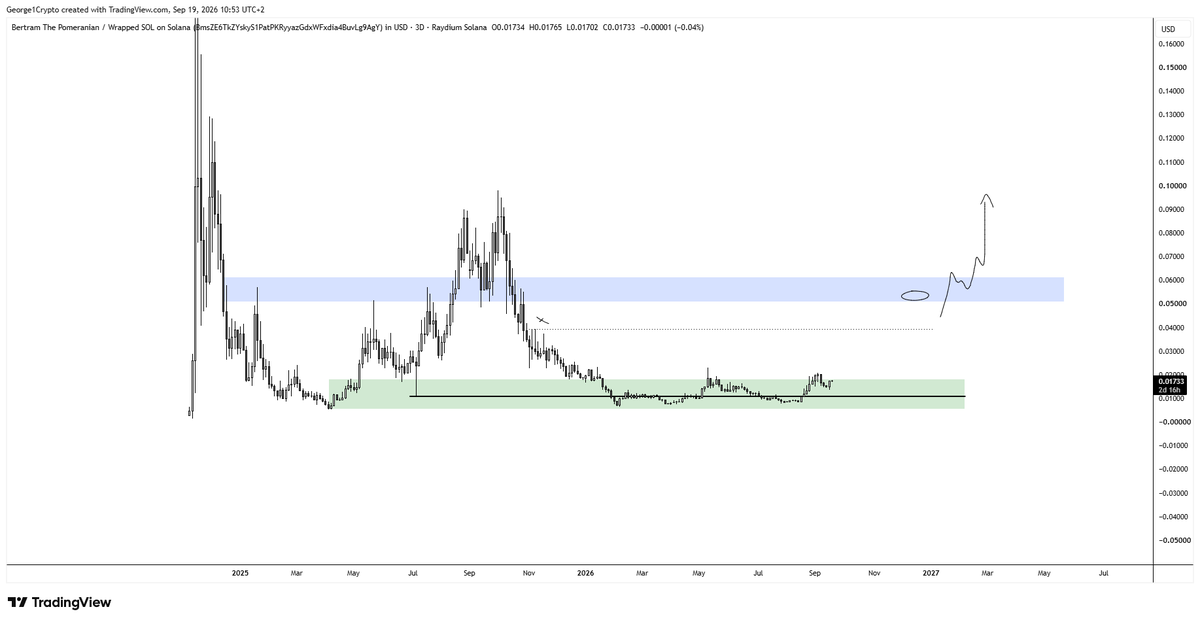 George1Trader's tweet photo. solana:HgBRWfYxEfvPhtqkaeymCQtHCrKE46qQ43pKe8HCpump Waking up. Short term target blue supply, above there new ATH's. 

Meme survived the entire bear and kept building, still above $15M mcap... 

Let's get it! https://t.co/etBut1qtSX