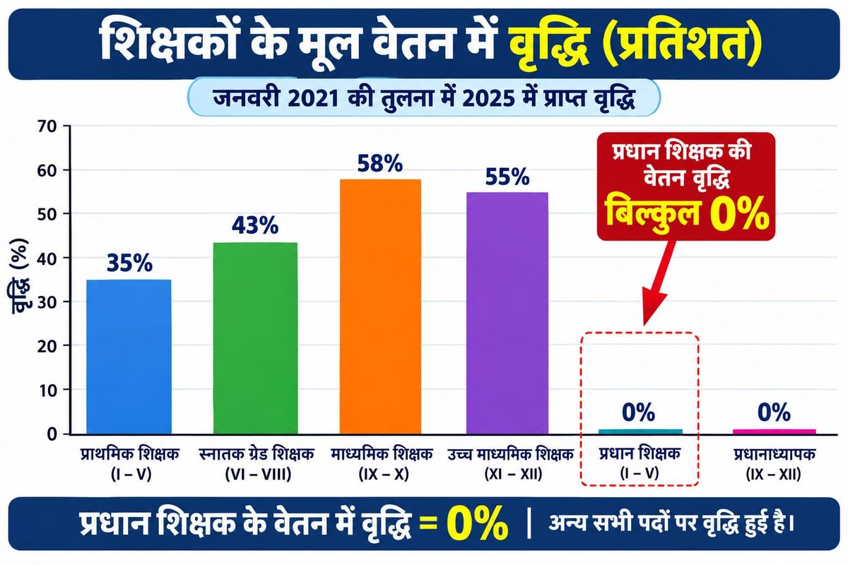 Shubhe001's tweet photo. सप्तम वेतन,पूर्ण वेतनमान !
प्रधान का सम्मान,जल्द मिले पूर्ण वेतनमान !
#HeadTeachersNeed7thPayLevel8 https://t.co/JmKOFaE3Wq