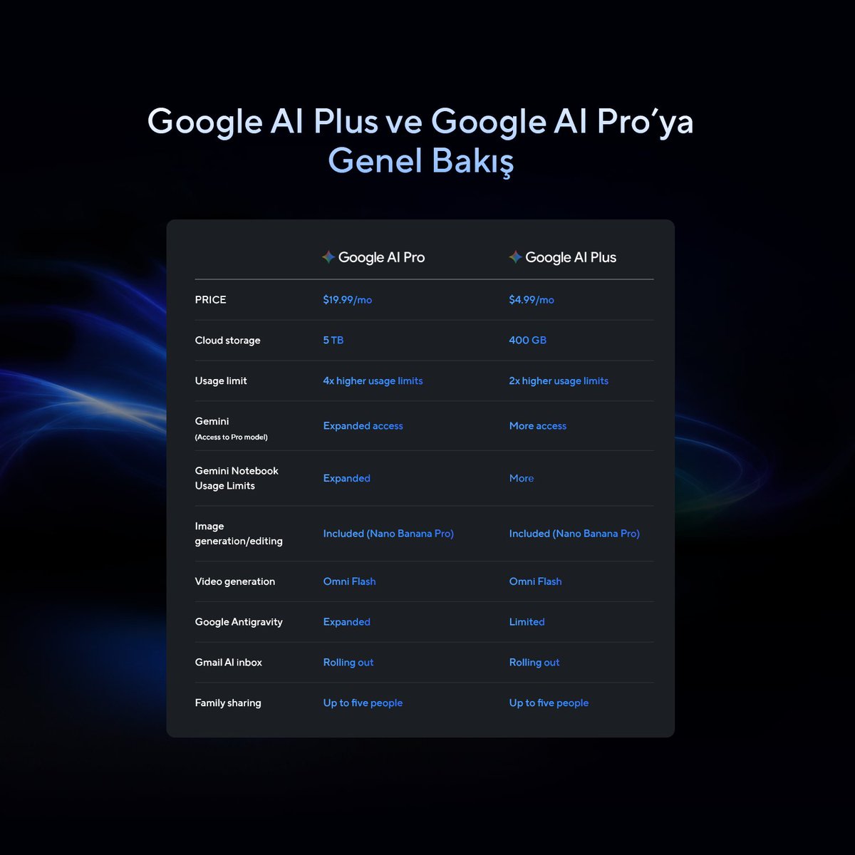 ASUSTR's tweet photo. ASUS laptopunuzla Google AI deneyimini keşfedin. ✨💻

Seçili Vivobook ve Vivobook Go modellerinde 3 ay Google AI Plus, seçili ProArt, Zenbook, Vivobook S, ROG ve TUF Gaming modellerinde ise 3 ay Google AI Pro avantajından yararlanın.

Modelinizi kontrol edin. 👇
#ASUSxGoogleAI https://t.co/IvY6Chtc2P