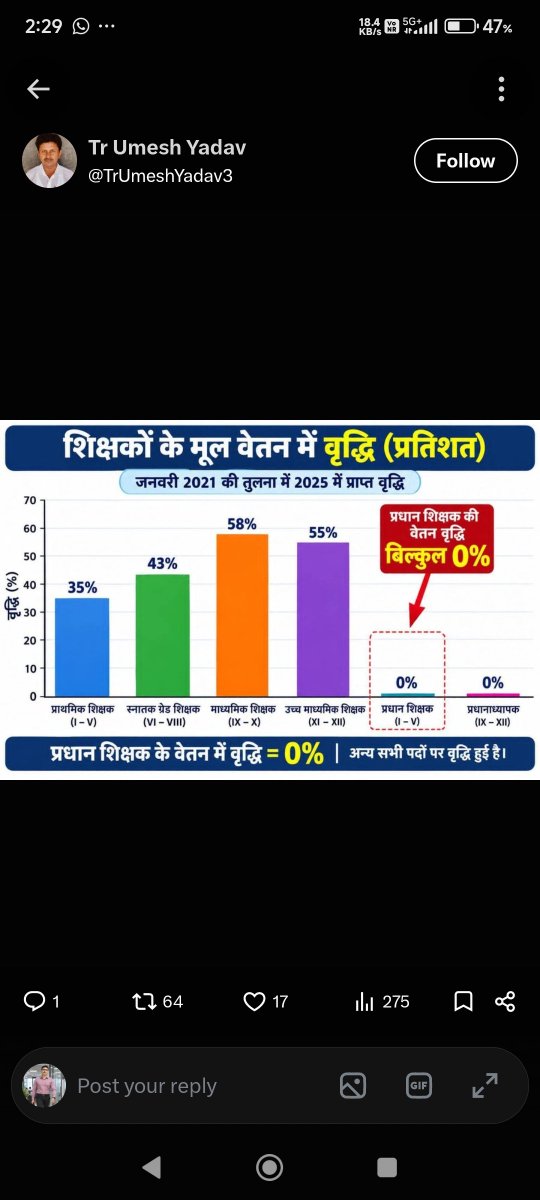 AdityaSuma80529's tweet photo. प्रधान शिक्षक को वेतन संरक्षण नहीं, 
लेवल-8 का वेतन पुनर्रीक्षण चाहिए। 

सबका वेतन बढ़ गया, 
प्रधान का पिछड़ गया। 
#HeadTeachersNeed7thPayLevel8 https://t.co/WCpo1c2A4n
