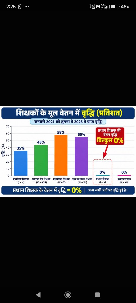 AdityaSuma80529's tweet photo. प्रधान शिक्षक को वेतन संरक्षण नहीं, 
लेवल-8 का वेतन पुनर्रीक्षण चाहिए। 

सबका वेतन बढ़ गया, 
प्रधान का पिछड़ गया। 
#HeadTeachersNeed7thPayLevel8 https://t.co/WCpo1c2A4n