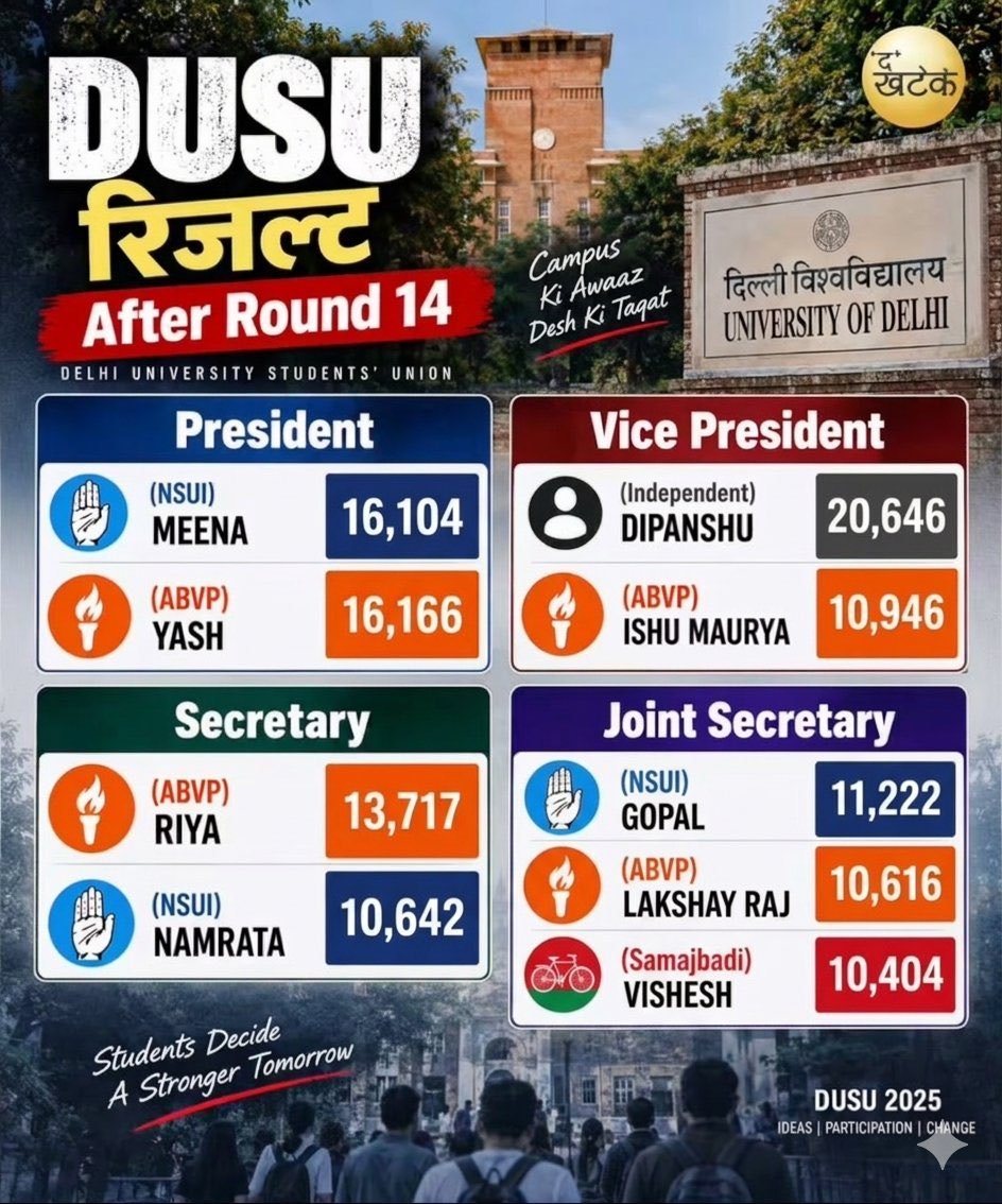 Rjjat0's tweet photo. राउंड 14 के बाद दिल्ली यूनिवर्सिटी छात्र संघ (DUSU) चुनाव के नतीजे बेहद रोमांचक मोड़ पर आ गए हैं। प्रेसिडेंट पद के लिए ABVP के यश (16,166) और NSUI के मीना (16,104) के बीच महज 62 वोटों का फासला रह गया है!

#DUSUResults #DUSUElection #DelhiUniversity #NSUI #ABVP https://t.co/ltA12RsB9D