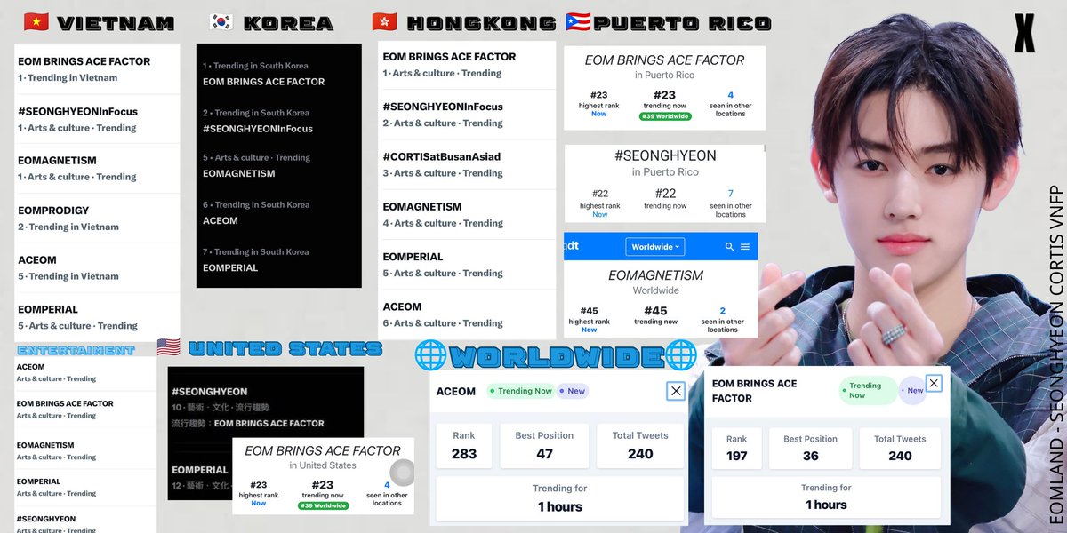 eomlandvnfp's tweet photo. 📊 TRENDING RECAP — EOM SEONGHYEON AT TMA🌍🔥

🌍 WORLDWIDE
• EOM BRINGS THE ACE FACTOR — #36
• EOMAGNETISM — #45
• ACEOM — #47

🇻🇳 VIETNAM
• EOM BRINGS THE ACE FACTOR — #1
• #SEONGHYEONINFOCUS — #1
• EOMAGNETISM — #1
• EOMPRODIGY — #2
• ACEOM — #5
• EOMPERIAL — #5

🇰🇷 SOUTH KOREA
• EOM BRINGS THE ACE FACTOR — #1
• SEONGHYEONINFOCUS — #2
• EOMAGNETISM — #5
• ACEOM — #6
• EOMPERIAL — #7

🇺🇸 UNITED STATES
• SEONGHYEON — #10
• EOMPERIAL — #12
• EOM BRINGS THE ACE FACTOR — #23

🇭🇰 HONG KONG
• EOM BRINGS THE ACE FACTOR — #1
• SEONGHYEONINFOCUS — #2
• EOMAGNETISM — #4
• EOMPERIAL — #5
• ACEOM — #6

🇵🇷 PUERTO RICO
• SEONGHYEON — #22
• EOM BRINGS THE ACE FACTOR — #23

🎬 ENTERTAINMENT
• SEONGHYEON
• EOM BRINGS THE ACE FACTOR
• EOMAGNETISM
• EOMPERIAL
• ACEOM

#SEONGHYEONInFocus
#SEONGHYEON #성현
#CORTISatBusanAsiad