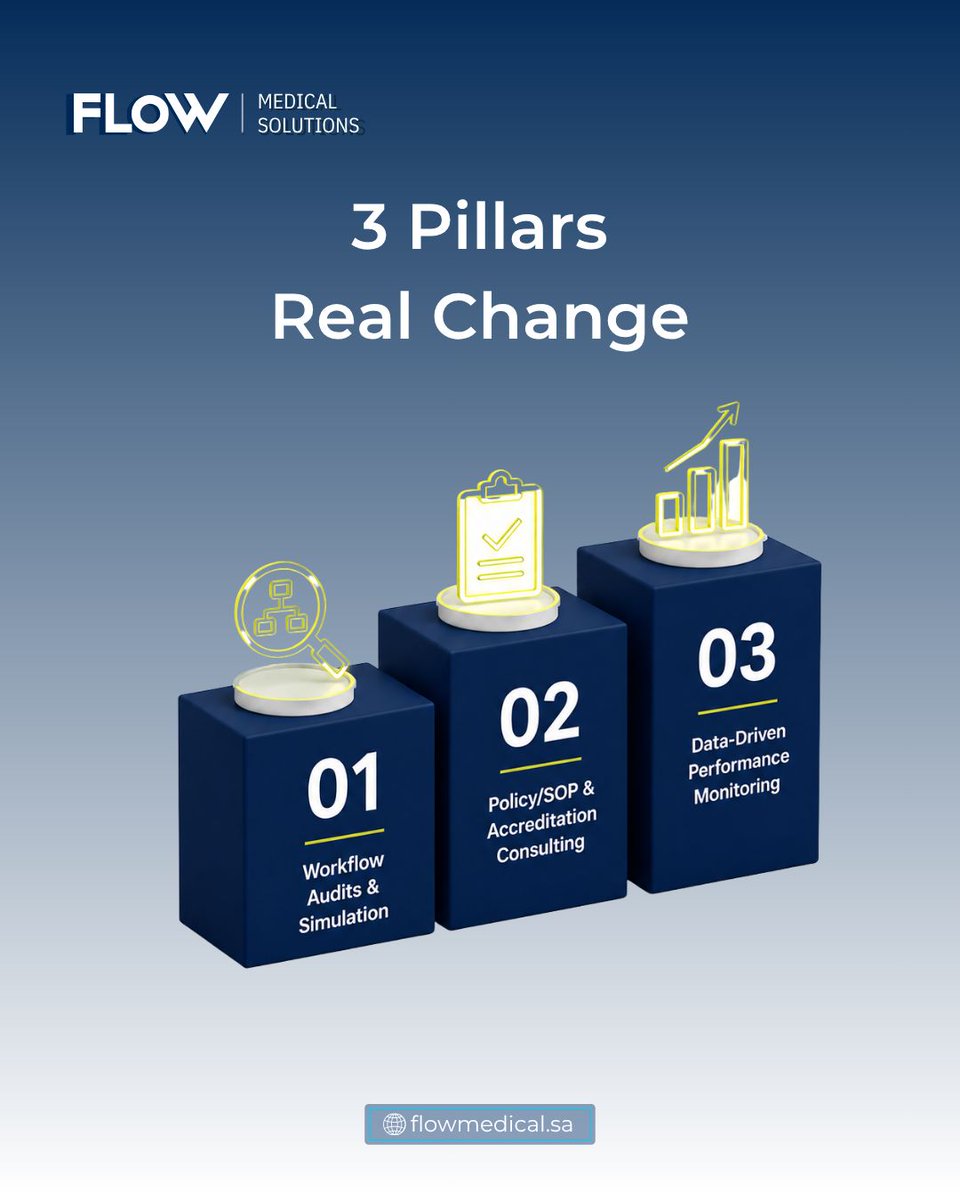 Flow_Medical_'s tweet photo. FLOW Performance Excellence is built on 3 main pillars

We help healthcare providers turn efficiency into measurable results With + 114 radiology suites optimized

#FlowMedicalSolutions #SaudiHealthcare #Vision2030 #InFLOWenceTheFuture #FlowPerformanceِExcellence https://t.co/7nVnjUQvFd