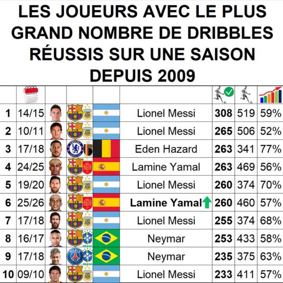 Fuckunbot's tweet photo. @Maximus2Lutece @J2ared43 Ouais bah ouais robinho taraabt oui oui https://t.co/P6RhHMw2pD