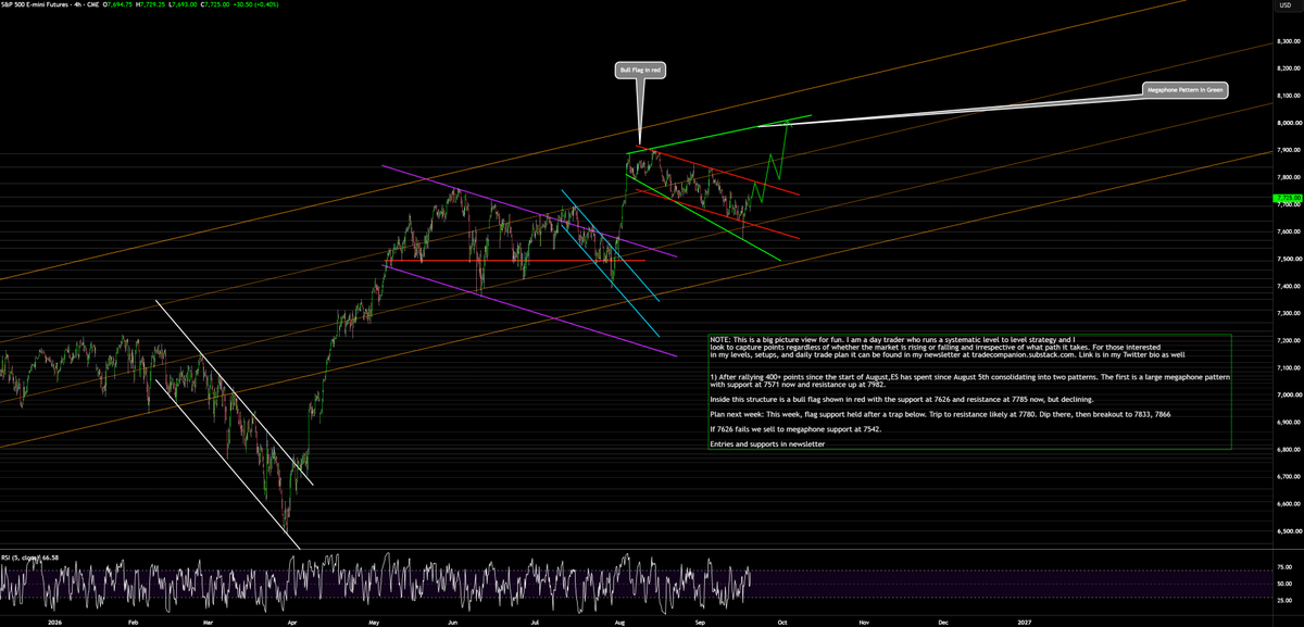 AdamMancini4's tweet photo. Big Picture View: For weeks I have spoken about how #ES_F has formed a massive, textbook bull flag. 7626 support, 7780 res now. This week, we trapped support, &amp; ripped

Plan Next Week: 7687=support. Trip to flag resistance at 7780 likely. Dip, then breakout 7833, 7866. Sell<7626 https://t.co/TDP2dTAKBU