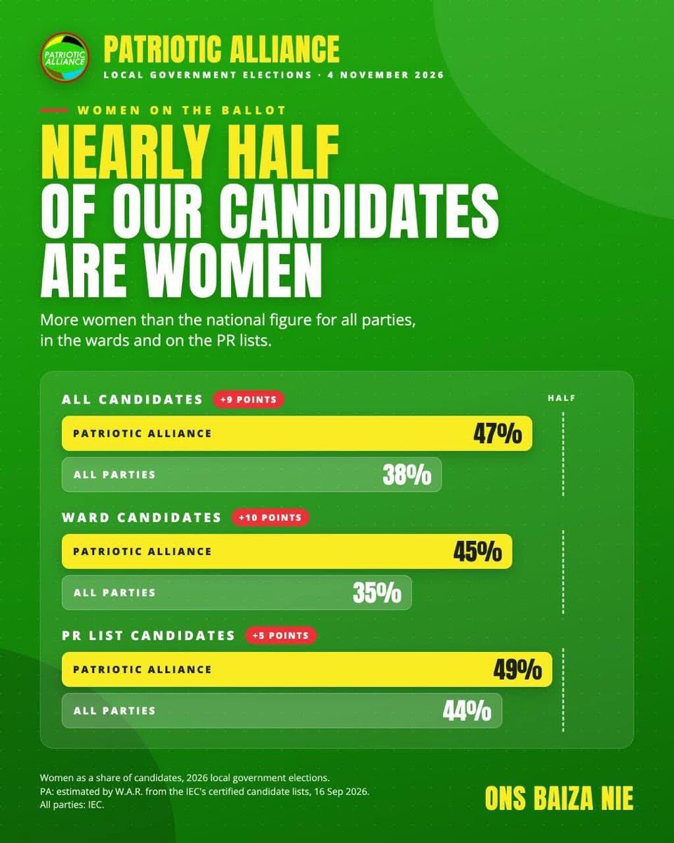 OnsBaizaNie's tweet photo. Nearly half of our candidates for the 2026 Local Government Elections are women!
At 47% overall, we are proud to be well above the national average.
From our wards to our PR lists, women are leading the way. βπ½π
#OnsBaizaNie #LGE2026
#MaakToe #Vision2026 https://t.co/U1Y9pIju6l