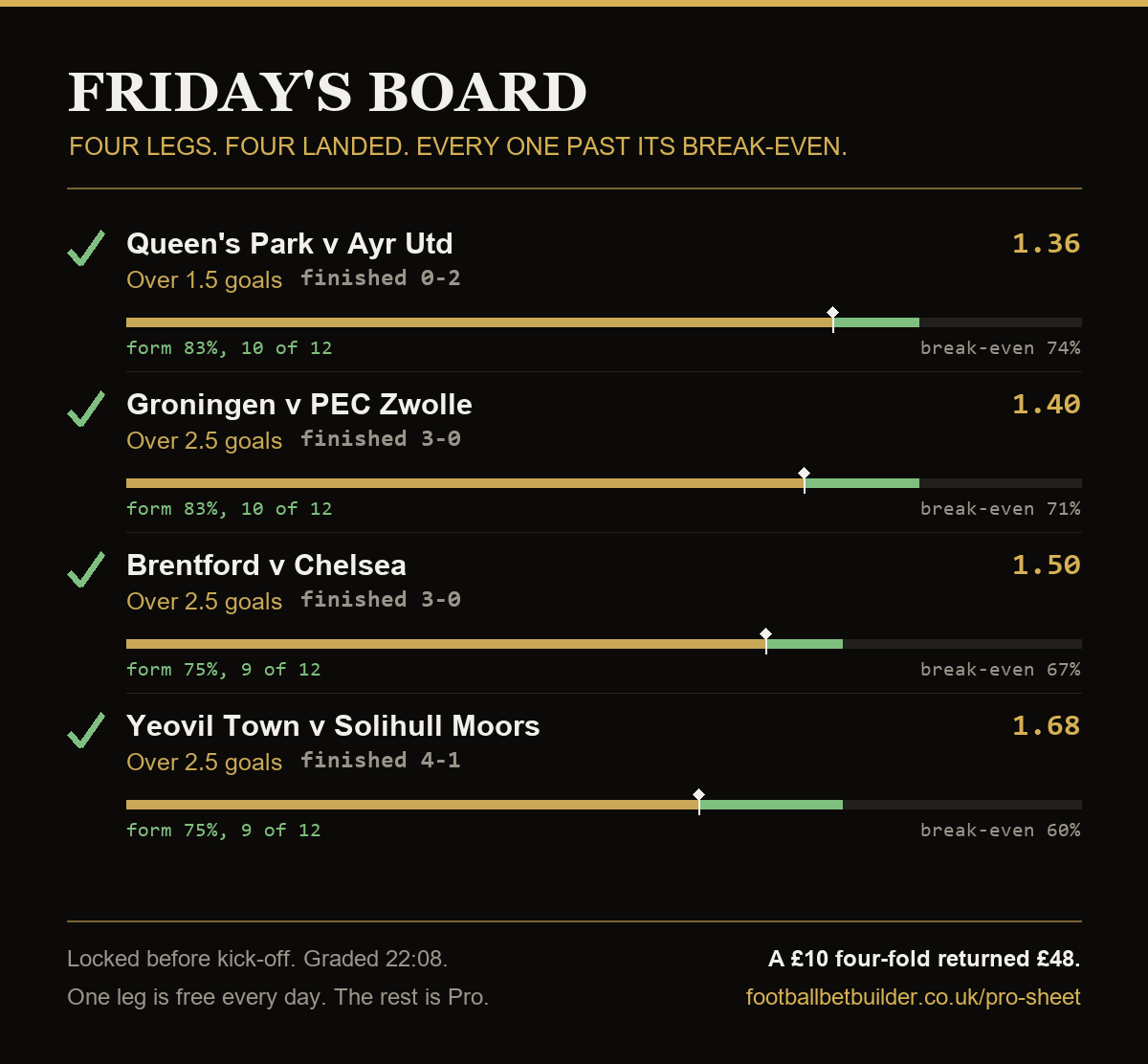 FBBetBuilder's tweet photo. Friday's Pro sheet, graded.

THE BOARD, four legs, four landed
✅ Queen's Park v Ayr, Over 1.5, 1.36. Finished 0-2.
✅ Groningen v PEC Zwolle, Over 2.5, 1.40. Finished 3-0.
✅ Brentford v Chelsea, Over 2.5, 1.50. Finished 3-0.
✅ Yeovil v Solihull Moors, Over 2.5, 1.68. Finished 4-1.
A £10 four-fold returned £48.

THE FOLDS, built from the board
✅ The double, 1.90.
✅ The treble, 2.86.

THE TRIAL, both teams to score, half stake, kept separate
❌ Bristol City v Watford, 1.72. Finished 1-0, one goal short.
✅ Espanyol v Elche, 1.73. Finished 1-3.
✅ Annecy v Dijon, 1.75. Finished 1-2.

Why those four were on the board and nothing else: every one had landed in at least 9 of its last 12 and was priced above its own break-even. Sixty-eight other markets were refused on Friday, each with the reason printed.

Locked before kick-off. Graded at 22:08. The losing ones stay on the page.

One leg is free every day, no account. The rest is Pro, seven days for £1.