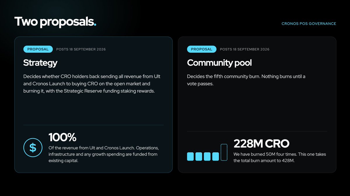 CronosNetwork's tweet photo. Two tokenomics proposals are now at governance.

Under the proposed strategy, we would put 100% of revenue from Ult and Cronos Launch into buying CRO on the open market and burning it every month. The Strategic Reserve would fund staking rewards while that happens, so the chain stays secure as supply comes down.

Separately, 228,000,000 CRO would be burned from the community pool. We have burned 50M four times. This one takes the total to 428M.

The proposals close 3 October.

Proposal 1: https://t.co/WTDcBdyBSB
Proposal 2: https://t.co/FlrCwYVfvN