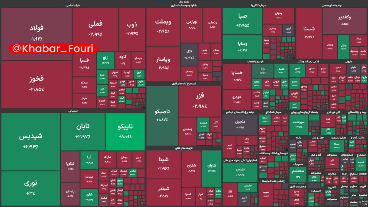 alks_man's tweet photo. ریزش بیش از ۱۰۸ هزار واحدی شاخص کل بورس 

🔹در جریان معاملات امروز ۲۸ شهریور شاخص کل بورس با ریزش ۱۰۸ هزار و ۸۸۸ واحد در سطح ۷ میلیون و ۴۴۸ هزار واحدی ایستاد. https://t.co/Qs7wAyrvRw