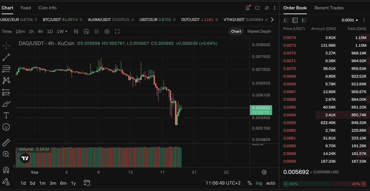 Dexter_1104's tweet photo. Yesterday, there was a sell wall of 3 million constellation-labs:native  at $0.007, specifically at that price, but today it has vanished as if by magic. But, of course, that’s all perfectly normal. 😃😀😃 https://t.co/MeCkXDlPft