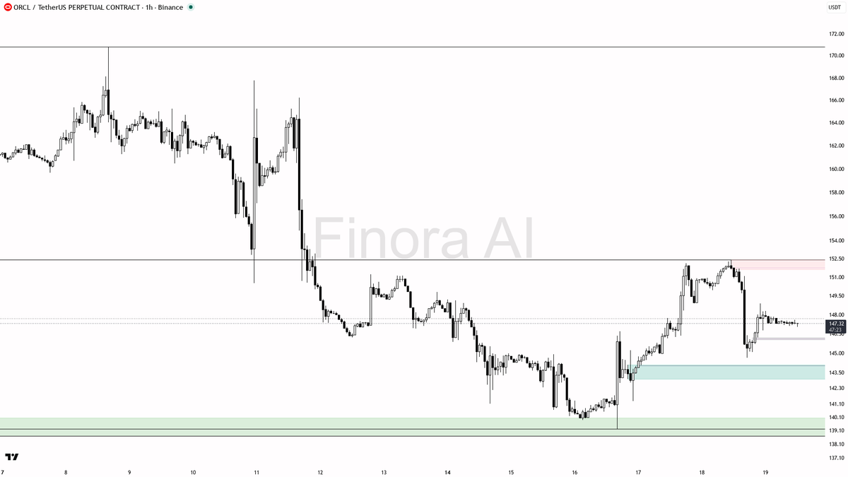 🧐 $ORCL 0.17% sweep below 147.29 fuels bearish continuation lower

- my bias is bearish here — 1h structure is still LH/LL and the 15m wick below 147.29 that c