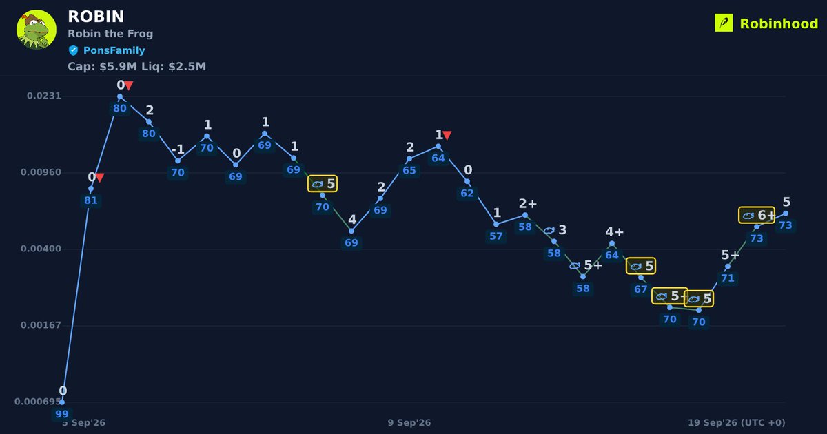 WYCKSCORE's tweet photo. $ROBIN (Robin the Frog) jumped 206% following a WYCKSCORE SmartMoney signal on #robinhood.
0x11b70d0243baf75e85ce03201a92b5b7c33beb59
MarketCap: $1.9M β $5.9M | Price: 0.00629
β
Verified
π Token Launcher: #PonsFamily https://t.co/XjW5bLVtat