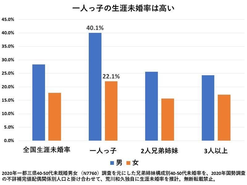 sanson_ganbaru's tweet photo. 男女ともに一人っ子は未婚率が高いので、やっぱ未熟な精神同士でガチバトルしながら育てたほうが予後が良い

https://t.co/q2O41xaqGU https://t.co/SHRd57ynWD