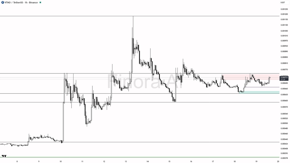 🟢 $VTHO 3.2x volume hit with buying pressure — structure stays aligned

- my bias is bullish here — 1h structure is higher highs / higher lows and it is aligne