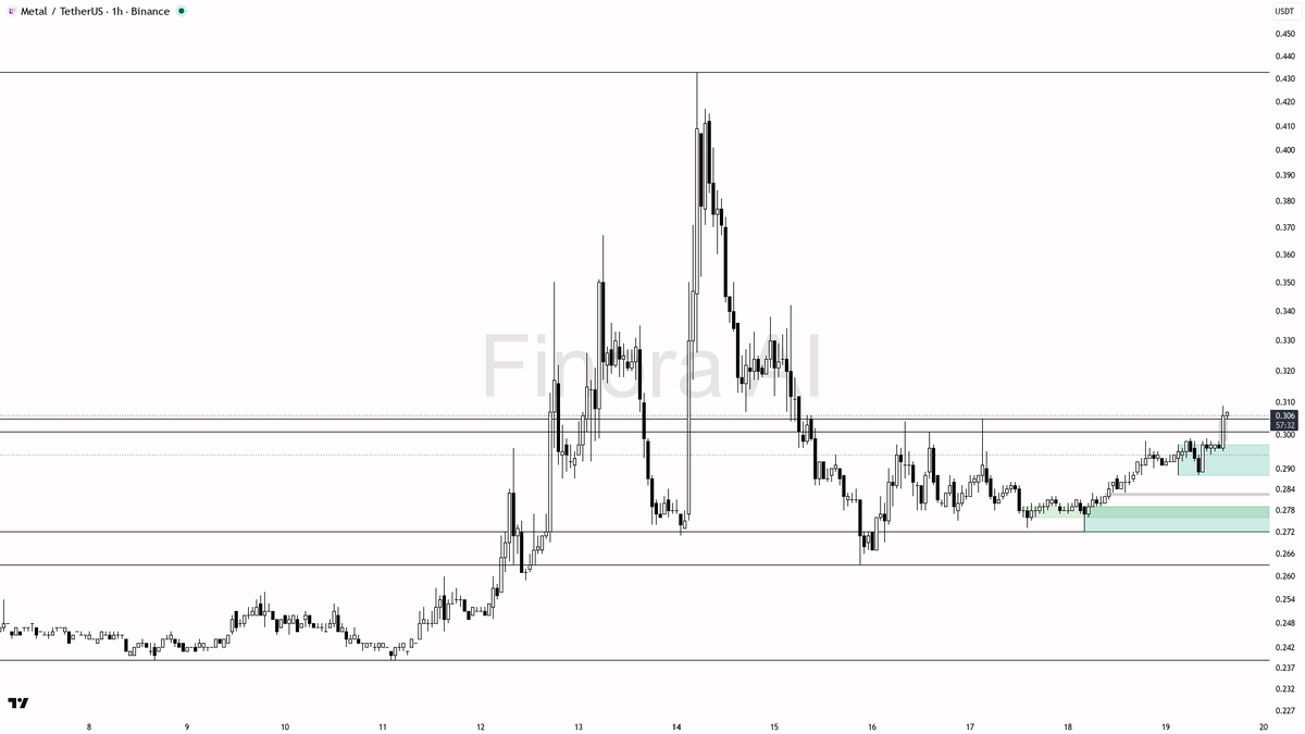 ✅ $MTL 219.8x volume spike locks in the bullish 3.7% impulse

- my bias is bullish here — 1h and daily structure are aligned with BTC, and the latest impulse al