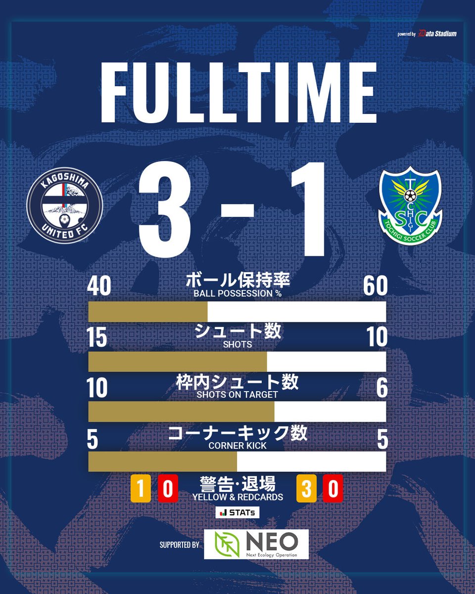 kagoshimaufc's tweet photo. 【明治安田J3リーグ 第7節】

試合終了

鹿児島 3-1 栃木SC
⚽ 5' #有田稜
⚽ 37' #吉尾虹樹
⚽ 90+1' #髙橋旺良

本日も熱い応援ありがとうございました‼

#鹿児島ユナイテッドFC
#敬天愛人
#鹿児島栃木SC https://t.co/XrWJ7RzzBf