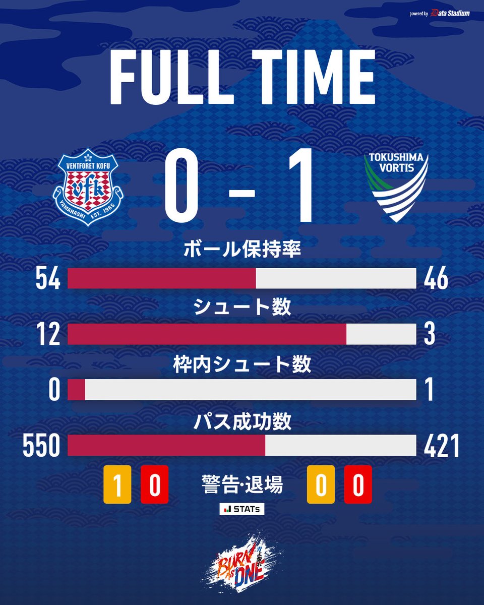 vfk_official's tweet photo. 試合終了

🏆明治安田J2リーグ 第7節
#ヴァンフォーレ甲府 0-1 #徳島ヴォルティス

#vfk #BurnAs1 https://t.co/oMzF6fXlUj