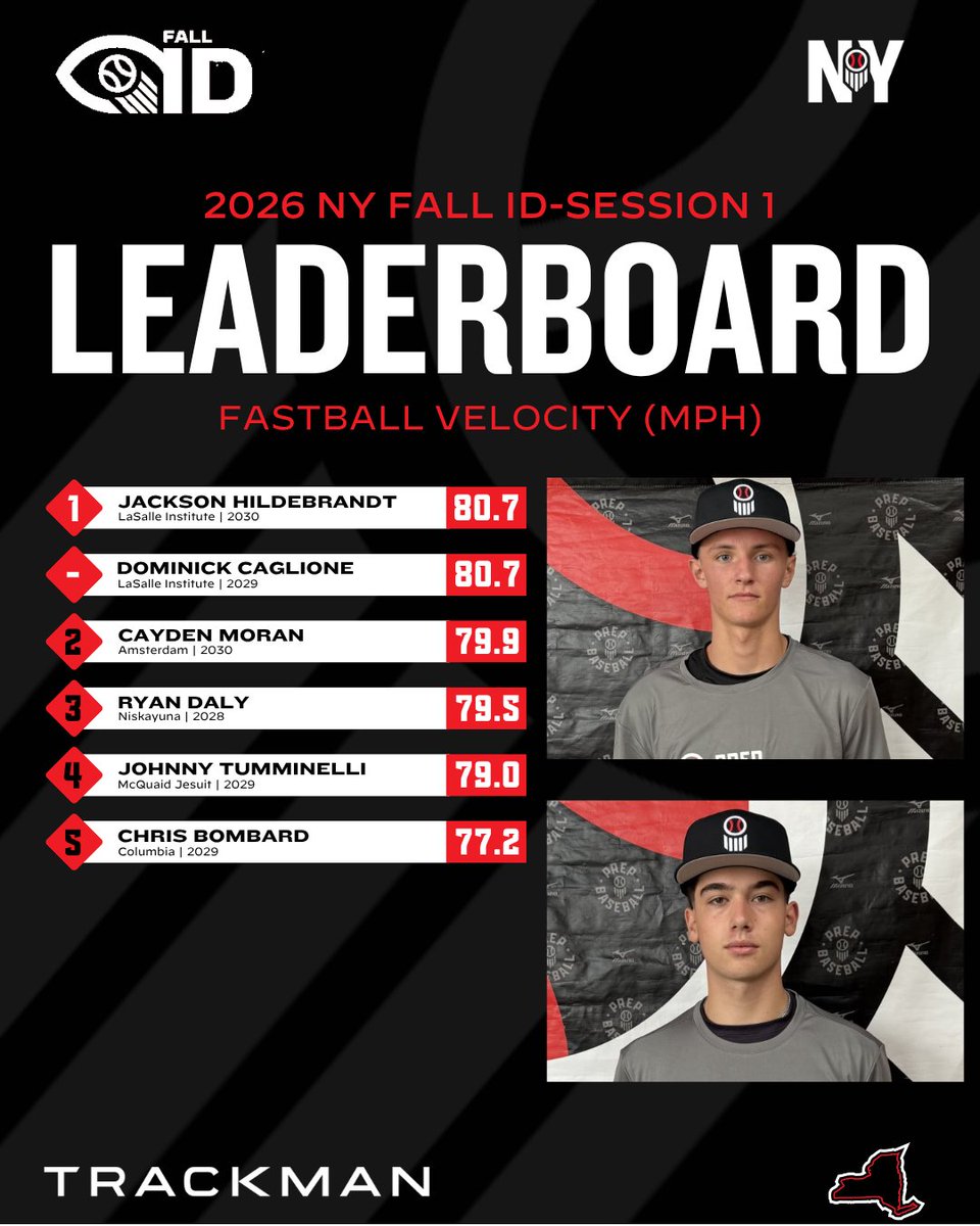 PrepBaseballNY's tweet photo. π #NYFallID β‘οΈ Top Performers
βͺοΈ Top Exit Velo
βͺοΈ Top Fastball Velo
@TrackManBB
β¬οΈFull Stat Release & Leaderboards‡οΈ
π https://t.co/PnyFaBAFFV https://t.co/qsEeWviY3Z