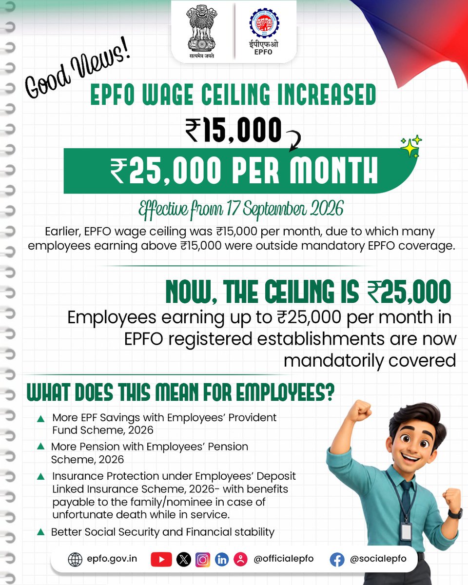 officialepfo's tweet photo. Good News for Employees! 

EPFO wage ceiling increased from ₹15,000 to ₹25,000 per month, expanding mandatory EPF, EPS and EDLI coverage to more eligible employees.

#ExpandingSocialSecurity #EPFO #EPFOWithYou #HumHainNa https://t.co/qbSqKWrkLI