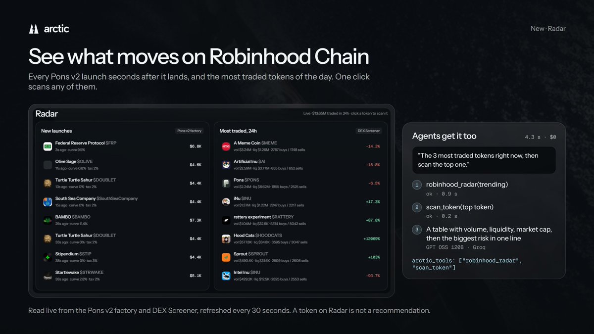 arcticclear's tweet photo. New on Arctic: Radar 🧊
→ Every Pons v2 launch, seconds after it lands
→ The most traded Robinhood Chain tokens of the day
→ One click runs a full Scan with an AI risk read
Agents get it too: robinhood_radar + scan_token. https://t.co/X7WgzqbT8E