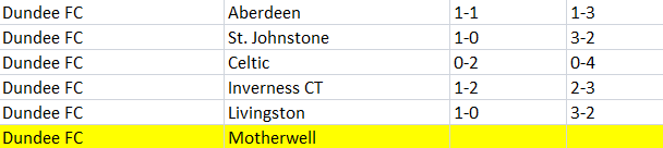 SistemDehasi's tweet photo. 📊 Dundee FC–Motherwell öncesi dikkat çeken istatistik:

🔹 Dundee FC’nin Eylül ayının 3. haftasında oynadığı son 5 uygun maçın 5/5’i 3.5 ��ST bitti.

🔹 Bu 5 maçın 4/5’inde KG VAR sonucu çıktı.

🔥 Son 5 örnekte toplam gol sayıları: 4, 5, 4, 5, 5. https://t.co/a6h13iGZwJ