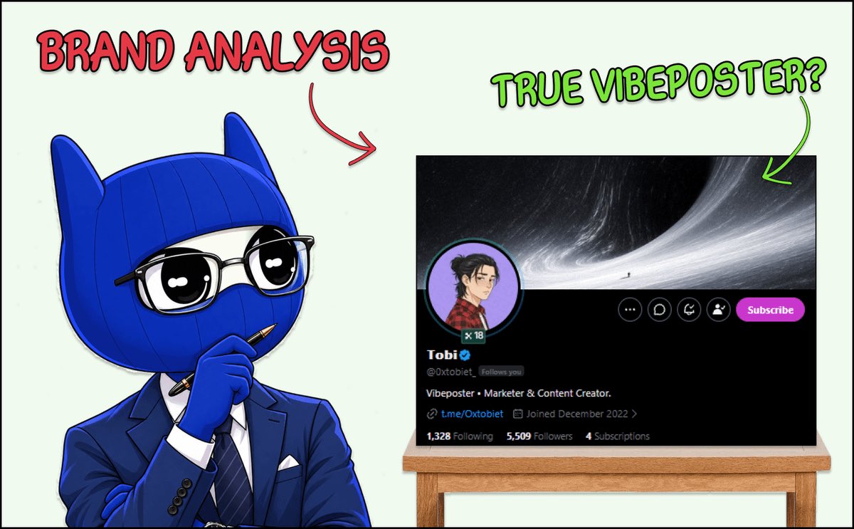 globestreets441's tweet photo. "Brand Analysis" - episode 20

today's guest is @0xtobiet_ 

Tobey Maguire?

his strengths:

- clear bio
- simple and easy-to-understand writing style
- good growth and solid reach

but there are a few things to improve:

1. remove “Content Creator” from the bio

we’re all content creators here, isn’t that obvious?

better to remove it and replace it with something else

2. mismatch with the bio

he says he’s a Marketer

but where are the case studies? where are the posts about marketing?

either you’re a Marketer or you’re not

he needs to decide

3. engagement for the sake of engagement

Tobi’s content isn’t really niche-focused, which is a bit unfortunate

he often shares his thoughts, but he needs more niche content

thoughts + paid posts + a niche = success

right now, Tobi doesn’t really have a niche

-----

the guy has a powerful account with great reach.

but he needs to finally figure out his place in this space

who is he and what does he actually do? or will he stay a vibeposter forever?

either way, let’s wish Tobi the best of luck on his way to 10k in 2027!