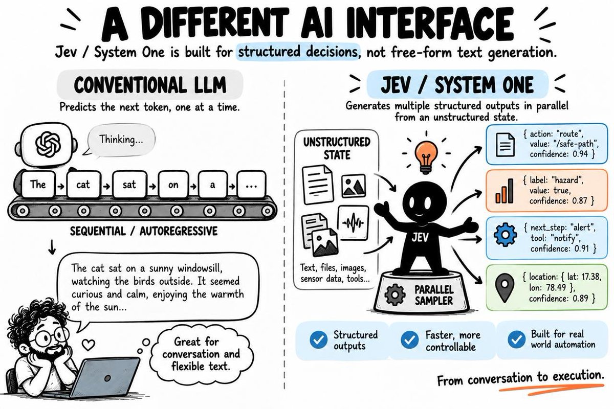 Enfibio_Tech's tweet photo. TypeSafe AI just released Jev / System One - a model built around a very different idea of how AI should interact with software.

I broke down the new architecture, RLCD, parallel decision-making, use cases, and how it differs from ChatGPT/Claude in a visual thread. https://t.co/xyESJ3VGfq
