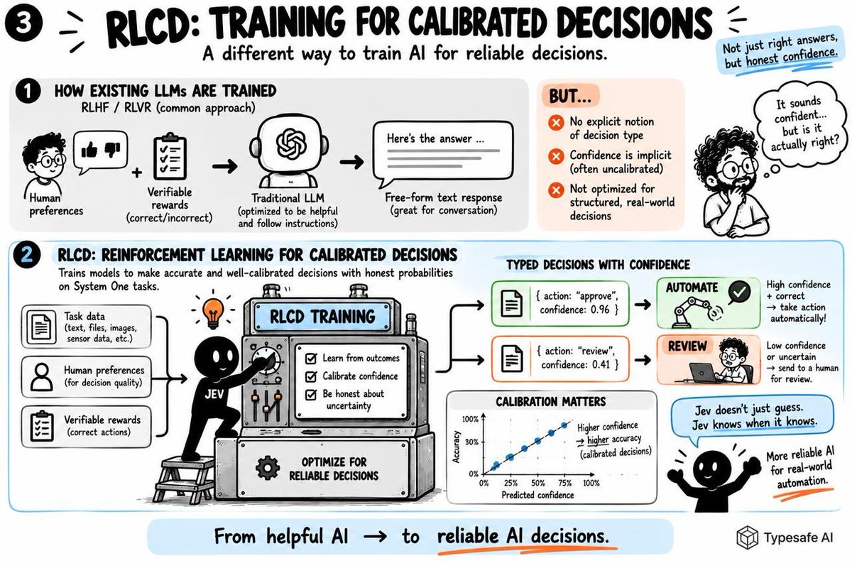 Enfibio_Tech's tweet photo. TypeSafe AI just released Jev / System One - a model built around a very different idea of how AI should interact with software.

I broke down the new architecture, RLCD, parallel decision-making, use cases, and how it differs from ChatGPT/Claude in a visual thread. https://t.co/xyESJ3VGfq