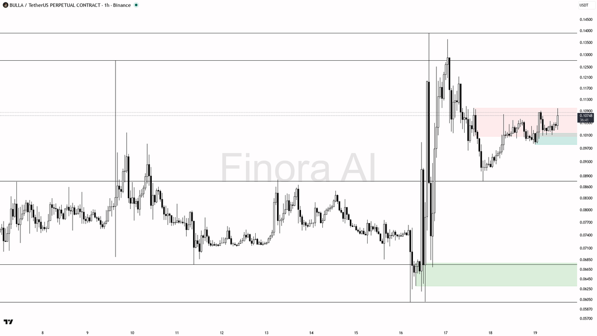 🔥 $BULLA 4.2x volume spike fuels the 1h bullish structure 
 [📷](https://pbs.twimg.com/media/HSkbZDiXQAEh0y6.png) https://pbs.twimg.com/media/HSkbZDiXQAEh0y6.p