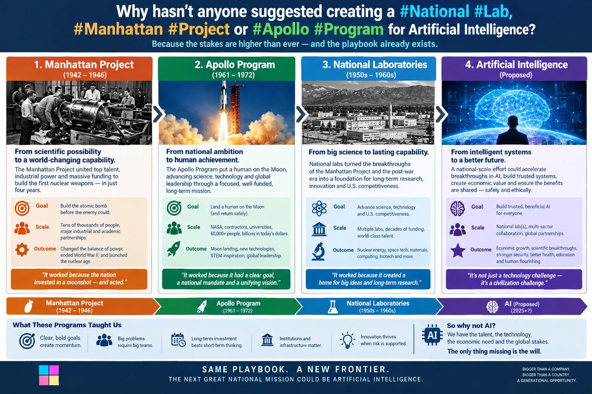 mwherman2000's tweet photo. Why hasn't anyone suggested creating a #National #Lab, #Manhattan #Project or #Apollo #Program for #Artificial #Intelligence? https://t.co/gPUDB2c8E5