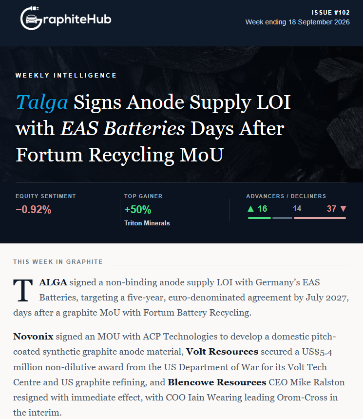 GraphiteHub's tweet photo. 🔋Graphite Market Weekly - week ending 18 September 2026

@Talga_Ltd signs a non-binding anode supply LOI with Germany's EAS Batteries, targeting binding terms in April 2027 and a five-year, euro-denominated supply agreement by July 2027.

Plus equity sentiment, market movers, price moves & the latest in EV/batteries.            

Full edition👇

https://t.co/IdfoFyN9FO