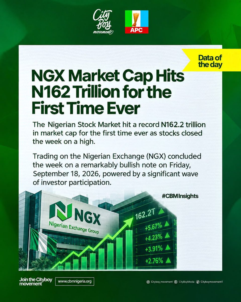CityBoyBayelsa's tweet photo. *DATA OF THE DAY*

NGX Market Cap Hits ₦162 Trillion for the First Time, Reflecting Strong Investor Confidence and Growing Capital Market Activity.

#CBMInsights https://t.co/GGSsfQMiG5