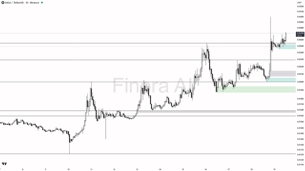⚡ $SAGA 3.6x volume spike lines up with the structure at 24.1%

- my bias is bullish here — 1h structure is aligned with daily, weekly and BTC, so this is not a