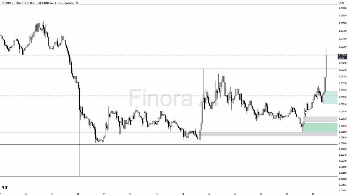 ✅ 11.6x volume on $ARIA marks real buying pressure, not a bull trap

- my bias is bullish here on the 1h: the impulse with elevated participation looks like gen