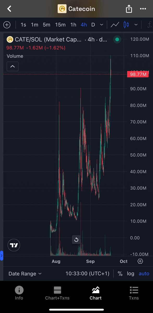 Tolucapital's tweet photo. $CATE update

Went to 110M (over 2x) https://t.co/gw4teArKgk