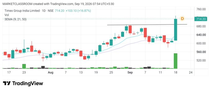 earlt100's tweet photo. 5 Small and mid-Cap Breakout Setups🔥

High Volume spike

Save it for later

1.#Timex https://t.co/qKPPir4h60