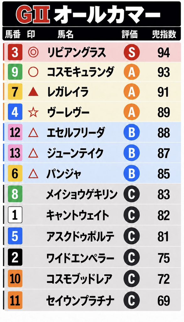 kabutosystem's tweet photo. 【オールカマー・最終結論】

重〜不良馬場を本線に、枠順・斤量・想定隊列まで反映して最終評価を固定。

速い上がりよりも、馬場抵抗の中で位置を取る力、3角から長く動く持続力、最後の急坂で踏ん張る力を重視しました。

◎3 リビアングラス

稍重の京都記念で2着、日経賞で4着、宝塚記念でも先行して7着。道悪の中長距離では、良馬場時より明らかに内容が安定しています。

3番枠なら距離損を抑えながら好位を確保でき、逃げ馬を見ながら早めに動ける構成。道悪適性・位置取り・枠順が最もきれいに噛み合うと判断し本命です。

○9 コスモキュランダ

最大の根拠は、重馬場の宝塚記念で逃げて4着に粘った内容。同じ2200mで強い相手と正面から消耗戦を戦い、最後まで大きく崩れませんでした。

今回は当時の58kgから57kg。ただし9番枠から前を取り、早めに動く形では周囲の目標になりやすい点が課題。能力評価は最上位級ですが、実戦の運びやすさでリビアングラスを上に取りました。

▲7 レガレイラ

昨年のオールカマーを勝ち、中山では有馬記念も制覇。コース適性と総合能力は今回のメンバーでも最上位です。56kgと中央の7番枠も好条件。

一方、道悪の宝塚記念では良馬場時ほど鋭い伸びを使えていません。馬場が回復すれば一気に勝利へ近づきますが、重〜不良を前提に3番手としました。

☆4 ヴーレヴー

重馬場の巴賞を2番手から抜け出し、後続に3馬身半差をつけて完勝。馬場抵抗を受けながら前で運び、そのまま押し切った内容は今回へ直結します。

4番枠と55kgも魅力。最大の課題は未経験の2200mですが、内で脚を温存できれば距離延長を補える可能性があります。

△12 エセルフリーダ

稍重の中山牝馬Sを先行して勝利。中山の急坂で止まらず、早めに動いてから長く脚を使える点を高く評価しました。2000mと2400mでも持久力を示しています。

ただし今回は12番枠。道悪で外を回りながら位置を取りに行くと、序盤から余計な負荷を受けます。能力は上位でも、枠による距離損を考えてB評価です。

△13 ジューンテイク

京都記念を先行して勝ち、金鯱賞でも4着。重馬場の宝塚記念では早めに動いて8着となりましたが、レガレイラと同タイムまで粘りました。

道悪2200mへの対応は確認済み。ただし今回は58kgを背負って大外13番枠。能力不足ではなく、外から勝負圏へ入るまでの負荷を重く見た評価です。

△6 パンジャ

中山2200mのサンシャインSでは、4角10番手から長く伸びて勝利。速い上がりだけに頼らず、外回りで動き続けて急坂まで伸び切った内容は高く評価できます。

一方、重以上の馬場に対する強い裏付けは不足。後方寄りの位置になると、道悪で前との差を詰める際に大きな脚を求められます。

8 メイショウゲキリン

八坂Sでは先行から早めに動き、京都2200mを押し切り。稍重の中京2000mでも前で粘っており、道悪そのものを苦手とする材料はありません。

ただし今回は前へ行きたい馬が多く、最後の急坂まで余力を残せるかが課題。障害戦の内容は平地評価に使わず、障害明けの実戦復帰という点だけを慎重に見ています。

1 キャントウェイト

中山2200mのノエル賞、京都2200mの比良山特別を勝利。今回の距離で早めに動き、長く脚を使う形には対応できます。1番枠で距離損を抑えられる点も好材料です。

ただし好内容は良馬場に集中。稍重のSTV賞では9着に敗れており、重〜不良で同じ脚を使えるかは未知数です。

5 アスクドゥポルテ

重馬場の関門橋Sでは最後方から進出し、4角で勝負圏まで押し上げて勝利。消耗した馬場で長く脚を使える点は、今回の条件に合います。

ただしオープン昇級後は後方のまま届かない競馬が続いています。中山2200mで位置を下げると、直線だけで差し切るのは難しいと判断しました。

2 ワイドエンペラー

昨年のオールカマーでは最後方から上がり34秒1を使って7着。終盤まで脚を残す能力はありますが、今回も後方からになる可能性が高い馬です。

重馬場の2400mでは伸び切れず10着。2番枠で距離は抑えられても、馬群をさばきながら道悪で加速する必要があり、展開待ちの評価です。

10 コスモブッドレア

中山2000mの初富士Sでは好位から早めに先頭へ立ち、そのまま押し切りました。前で運べる点は今回も強みです。

一方、重馬場のディセンバーSでは先行して14着。その後のオープン戦でも粘り切れない競馬が続いています。10番枠から前を取りに行く消耗も大きく、道悪では評価を下げました。

11 セイウンプラチナ

自分の形で逃げられれば、長距離でも粘れる先行力を持っています。今回も主導権を狙う可能性が高く、単騎で運べた場合は残り目があります。

ただし道悪のタイランドCでは逃げて10着。今回は11番枠から内の先行馬を越える必要があり、序盤から脚を使う構成です。同型も多く、最も厳しい展開を受けると判断しました。