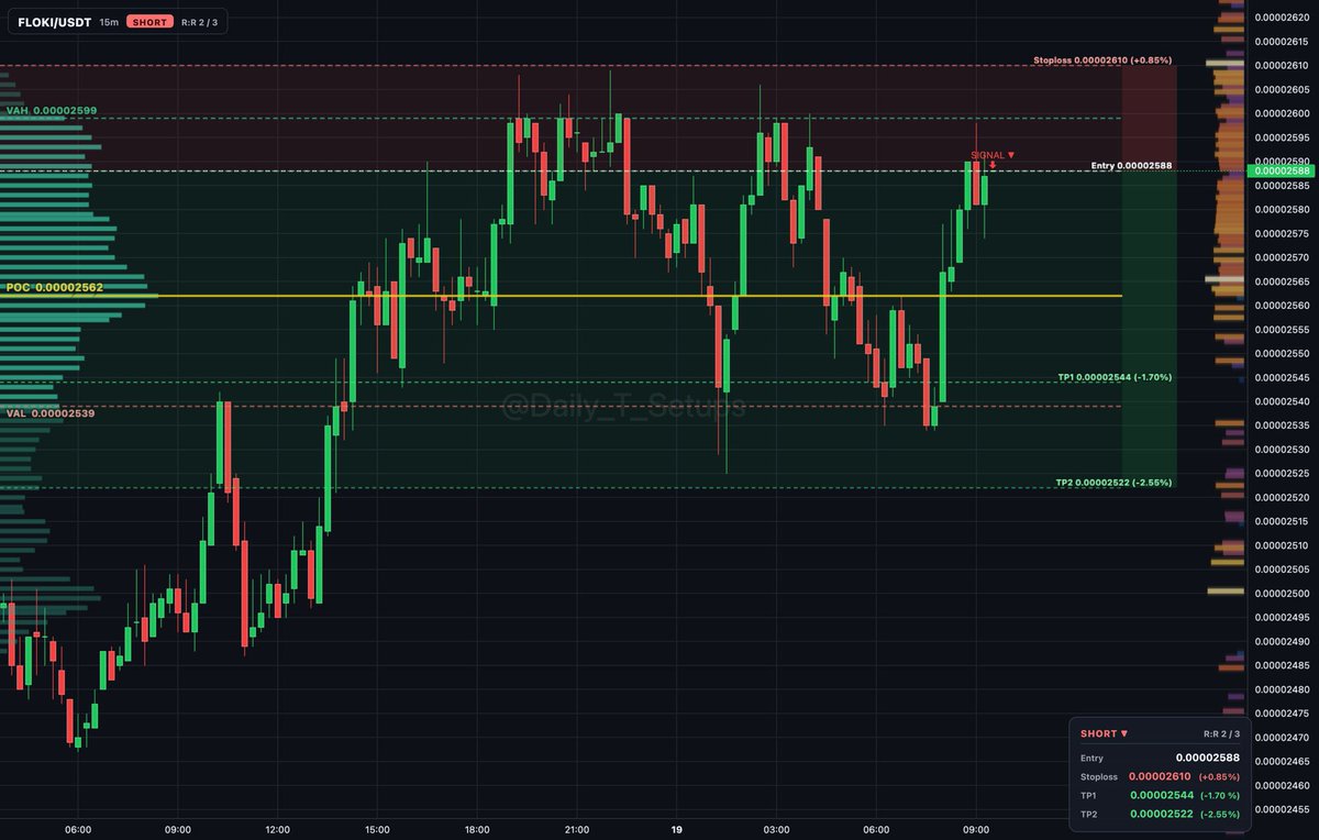 ethereum:0xcf0c122c6b73ff809c693db761e7baebe62b6a2e auction rotation shows sellers distributing inside value area between 0.00002539 and...

🔽 Short setup
📍 E
