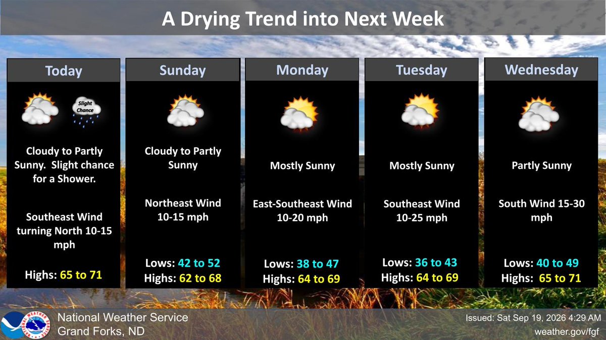 NWSGrandForks's tweet photo. Cloudy to partly sunny today as a weak cold front drops south.  Slight chance of showers.  Cloudy to partly sunny again on Sunday.  Highs both days in the 60s to around 70.  Sunnier conditions Monday &amp; Tuesday and dry conditions.   #NDwx #MNwx https://t.co/cT6jEaSvqV