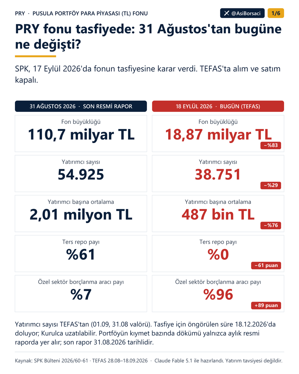 AsiBorsaci's tweet photo. #PRY fonu 17 Eylül'de tasfiyeye alındı. Fon 18 günde 110,7 → 18,9 milyar TL'ye indi; 38.751 yatırımcı hâlâ fonda. Son resmi rapora göre içinde ne vardı, bugün ne var, vadeler ne zaman doluyor. Devamı yanıtta. Yatırım tavsiyesi değildir. 👇 https://t.co/ajdwwIDM75