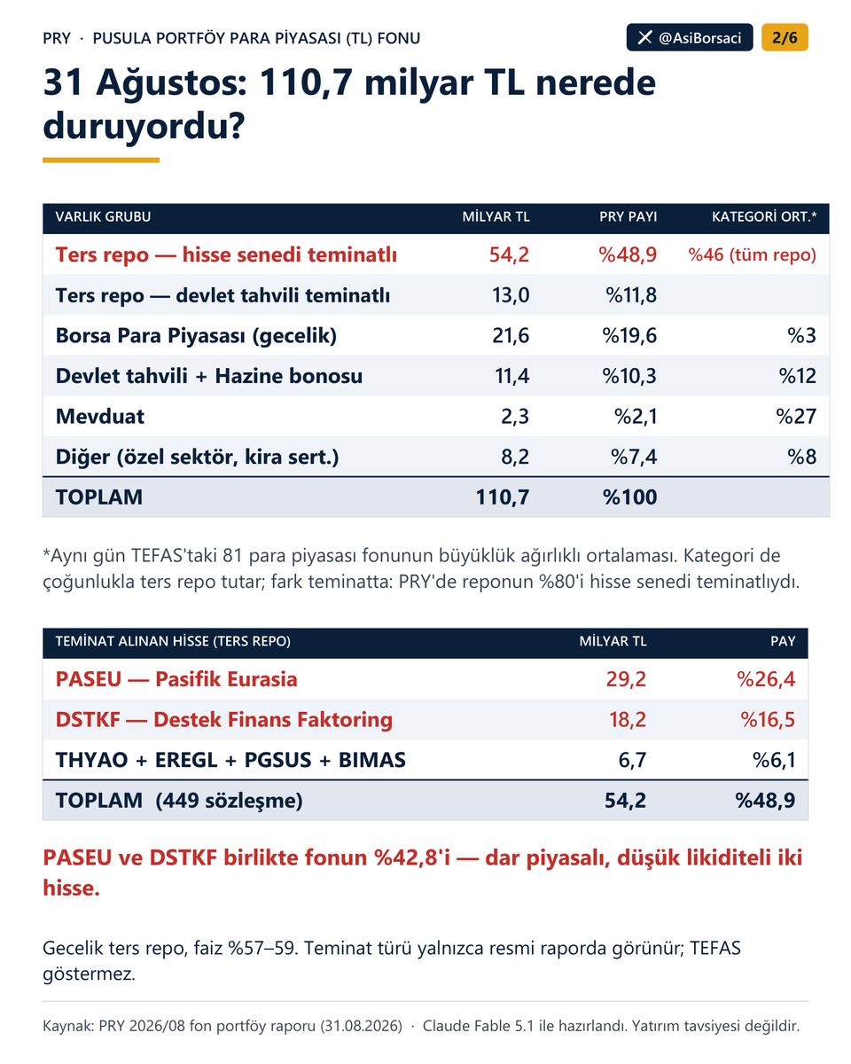 AsiBorsaci's tweet photo. #PRY fonu 17 Eylül'de tasfiyeye alındı. Fon 18 günde 110,7 → 18,9 milyar TL'ye indi; 38.751 yatırımcı hâlâ fonda. Son resmi rapora göre içinde ne vardı, bugün ne var, vadeler ne zaman doluyor. Devamı yanıtta. Yatırım tavsiyesi değildir. 👇 https://t.co/ajdwwIDM75