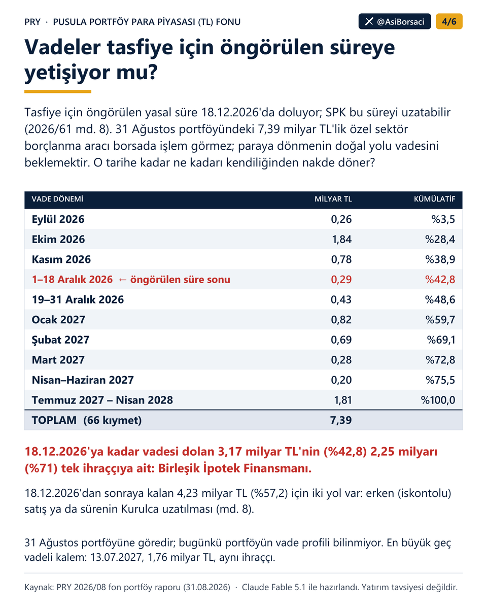 AsiBorsaci's tweet photo. #PRY fonu 17 Eylül'de tasfiyeye alındı. Fon 18 günde 110,7 → 18,9 milyar TL'ye indi; 38.751 yatırımcı hâlâ fonda. Son resmi rapora göre içinde ne vardı, bugün ne var, vadeler ne zaman doluyor. Devamı yanıtta. Yatırım tavsiyesi değildir. 👇 https://t.co/ajdwwIDM75