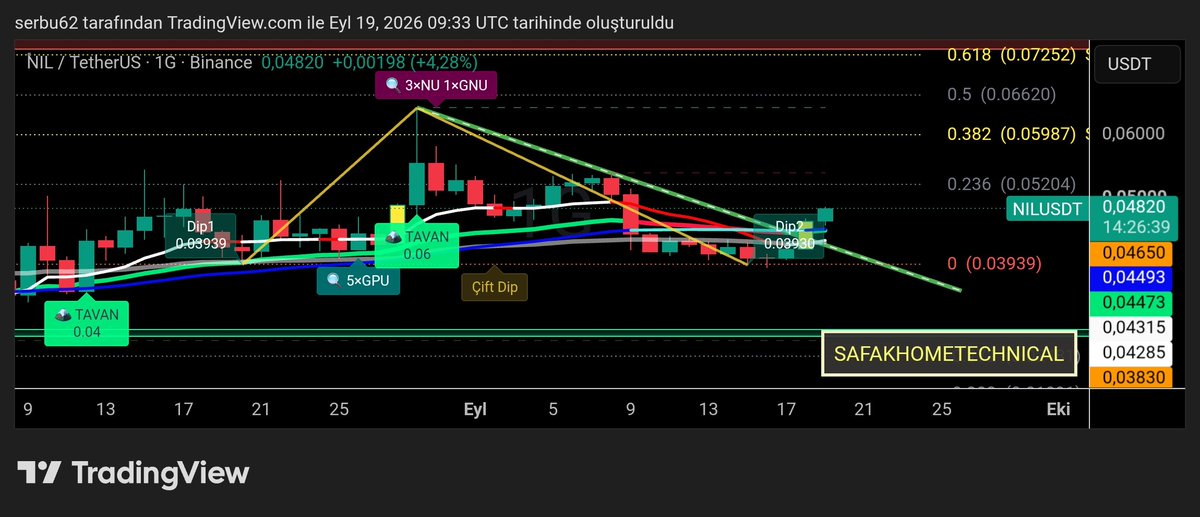 TraderOzo's tweet photo. #NILUSDT G 
Güzel göründü Sht Fibo ile
@SAFAK_TECHNICAL https://t.co/RX2xF8hSck