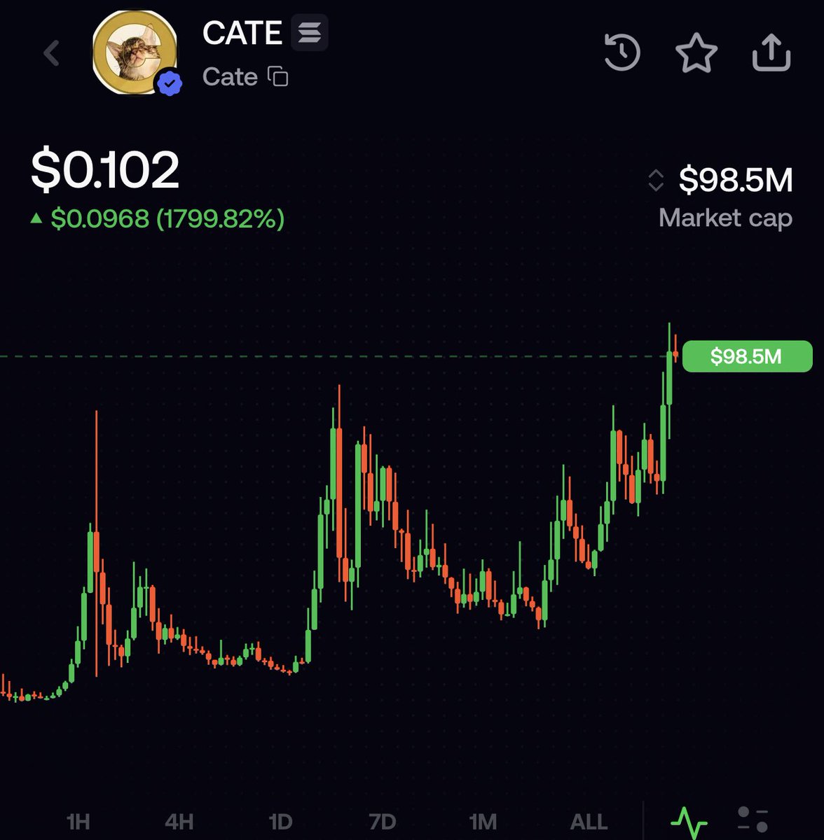 letjaybuild's tweet photo. $CATE has to be one of the craziest tokens out there

Even after going down so many times, it just keeps going up

Touching ATH at $100M today 🫪 https://t.co/mZld7DlLDT
