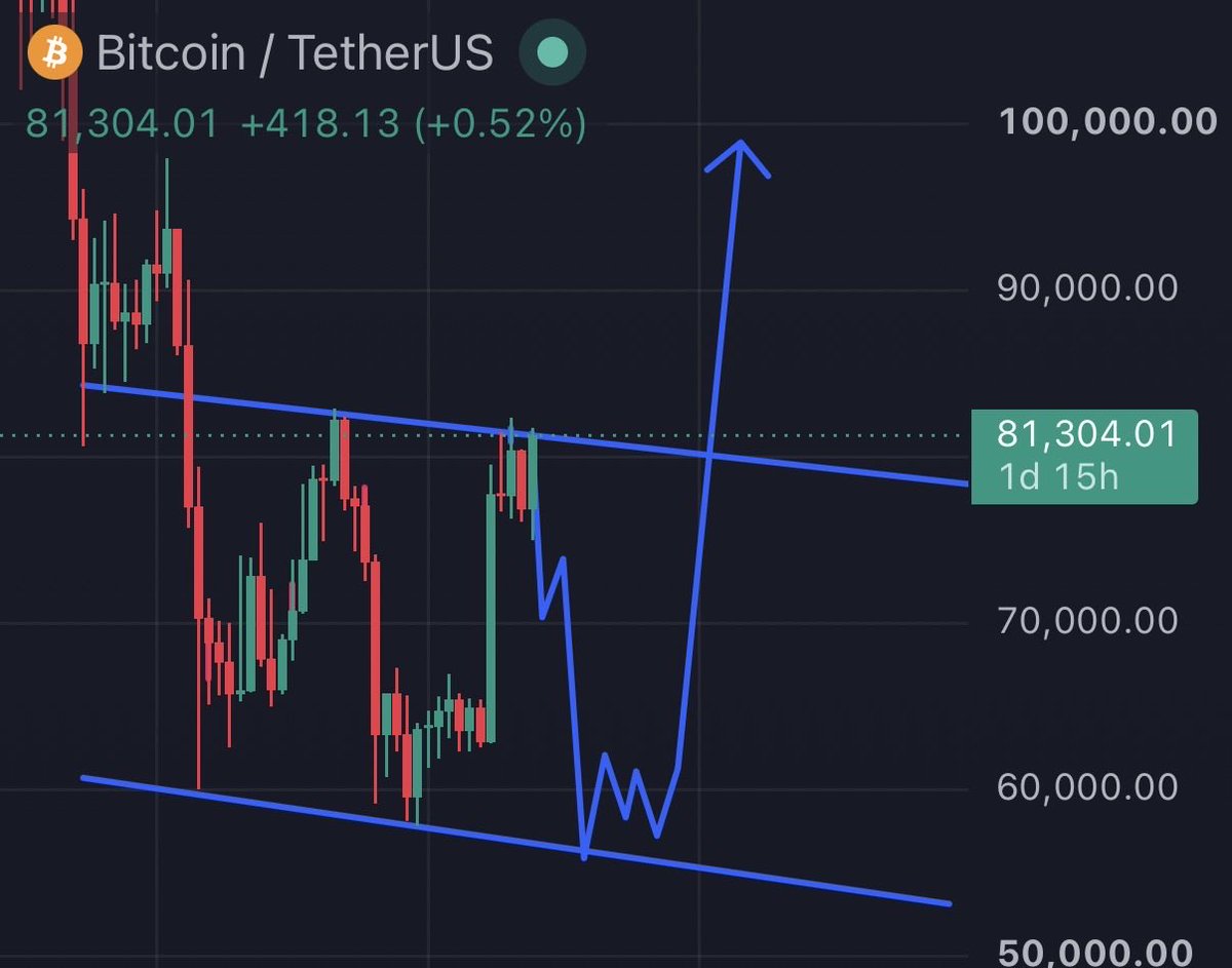 cryptolaanie's tweet photo. $BTC is currently within its high that it’s failed to break 3 times, it is now trying its fourth time. 

if we get a break above here then the upside looks like a very likely outcome, however looking at the market from a micro perspective this seems like a dream that’s far from reality. 

whilst this is my perspective, i feel that i am seeing things that other people are not… things that will cause another flash crash similar to 10/10

looking at market sentiment i do feel that marketmakers are building a HUGE bull trap here that will make many people broke before the actual bull run begins. 

there is something coming soon, not sure what but its coming… be ready when it comes as it will make the bulls go broke. 

holding my shorts for now.